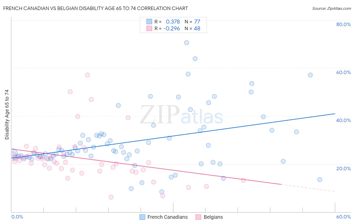French Canadian vs Belgian Disability Age 65 to 74