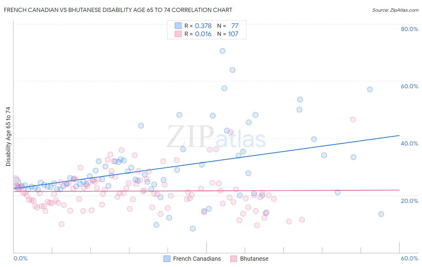 French Canadian vs Bhutanese Disability Age 65 to 74