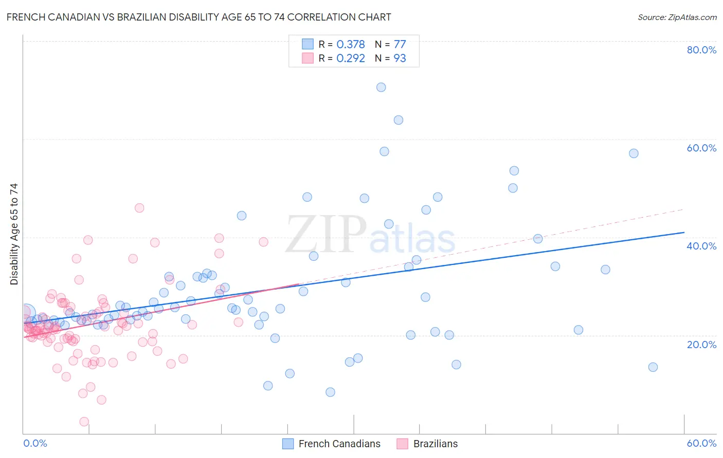 French Canadian vs Brazilian Disability Age 65 to 74