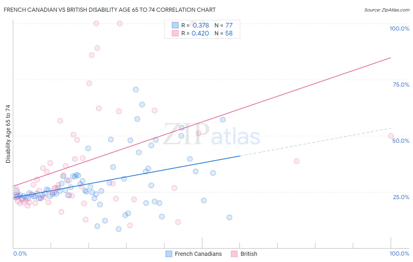 French Canadian vs British Disability Age 65 to 74