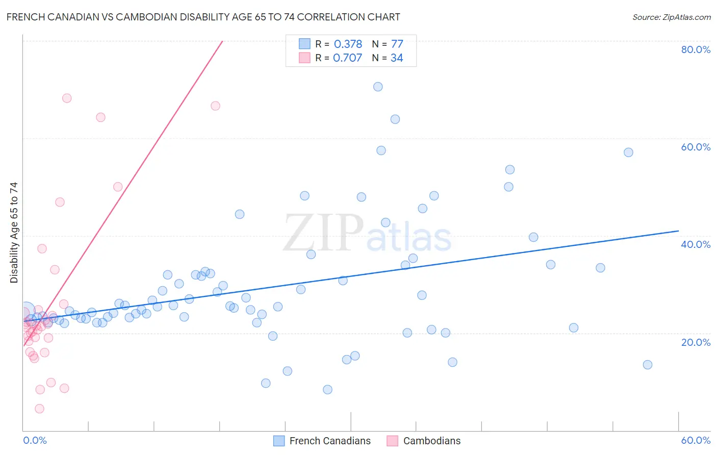 French Canadian vs Cambodian Disability Age 65 to 74