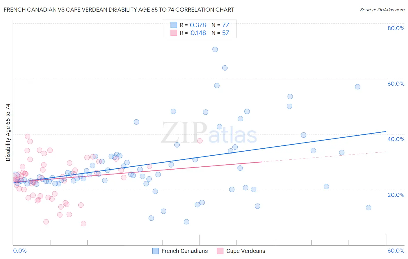 French Canadian vs Cape Verdean Disability Age 65 to 74