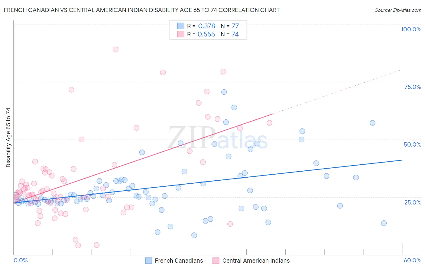 French Canadian vs Central American Indian Disability Age 65 to 74