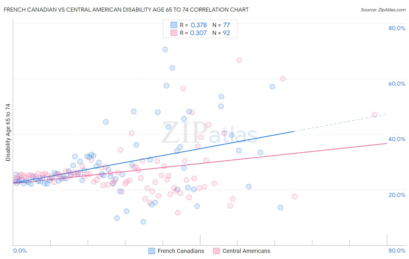 French Canadian vs Central American Disability Age 65 to 74