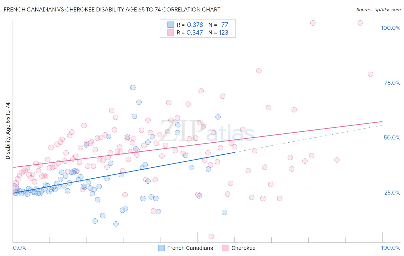 French Canadian vs Cherokee Disability Age 65 to 74