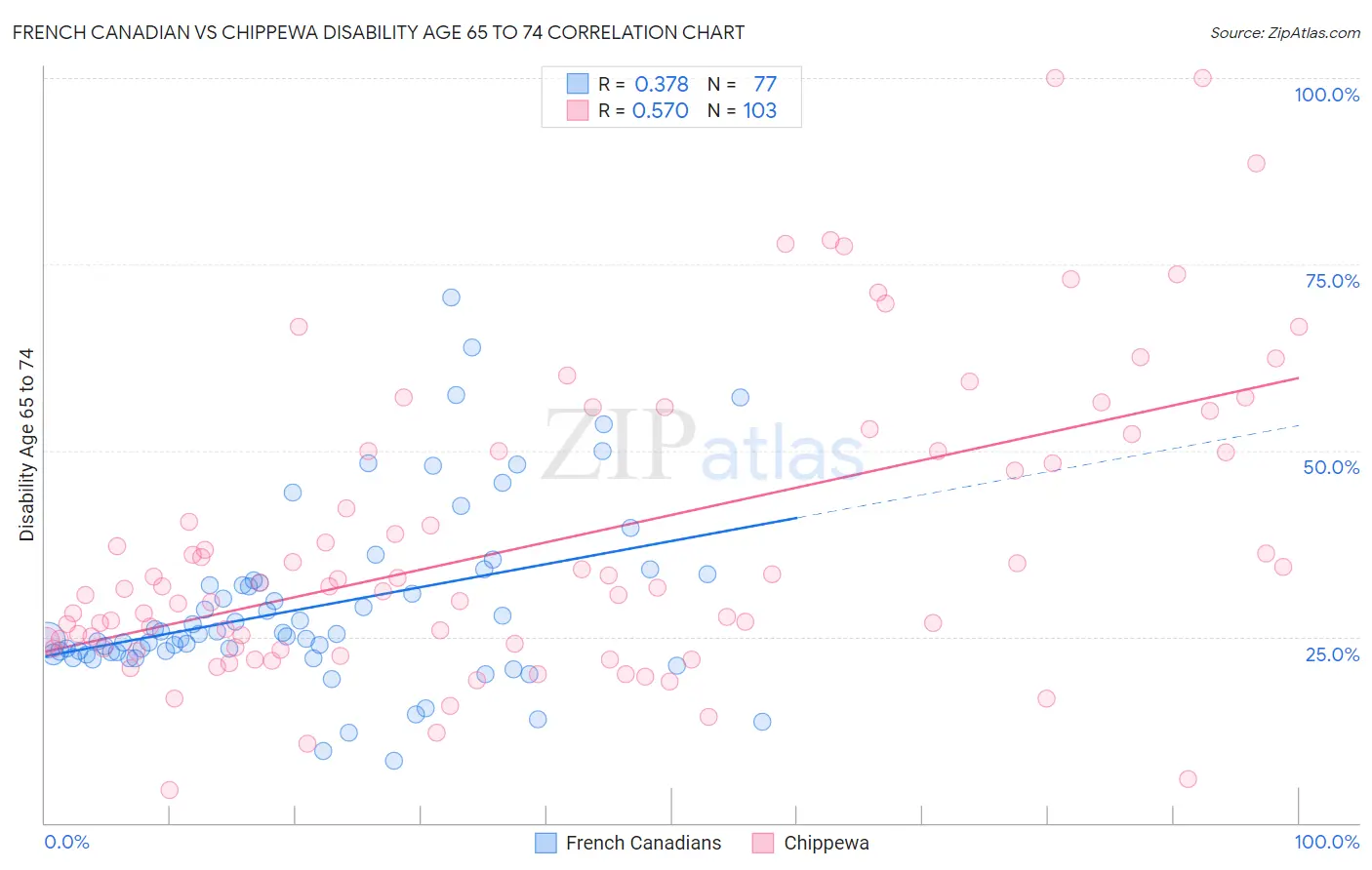 French Canadian vs Chippewa Disability Age 65 to 74