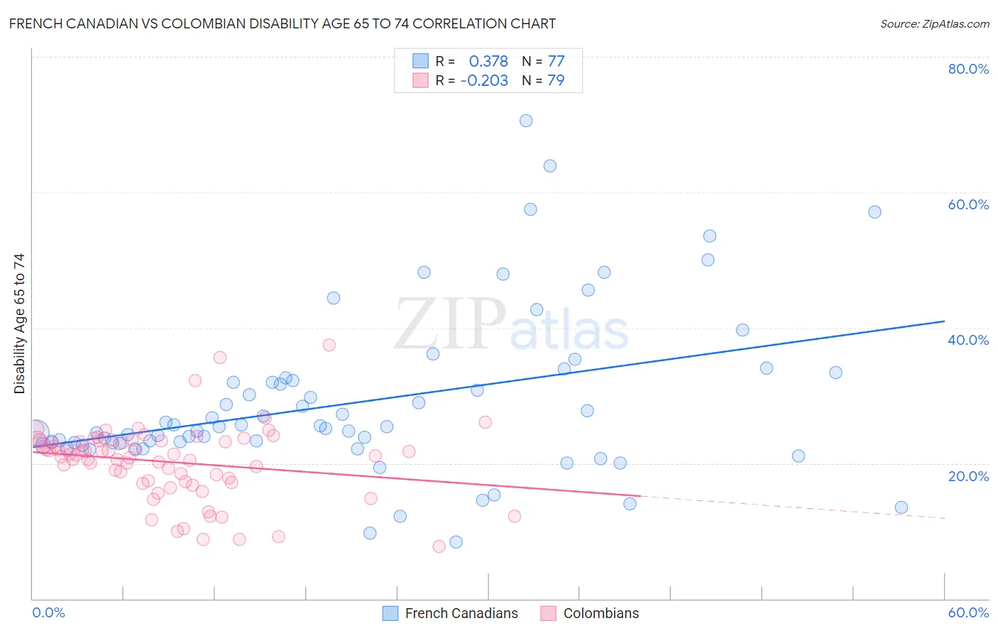 French Canadian vs Colombian Disability Age 65 to 74
