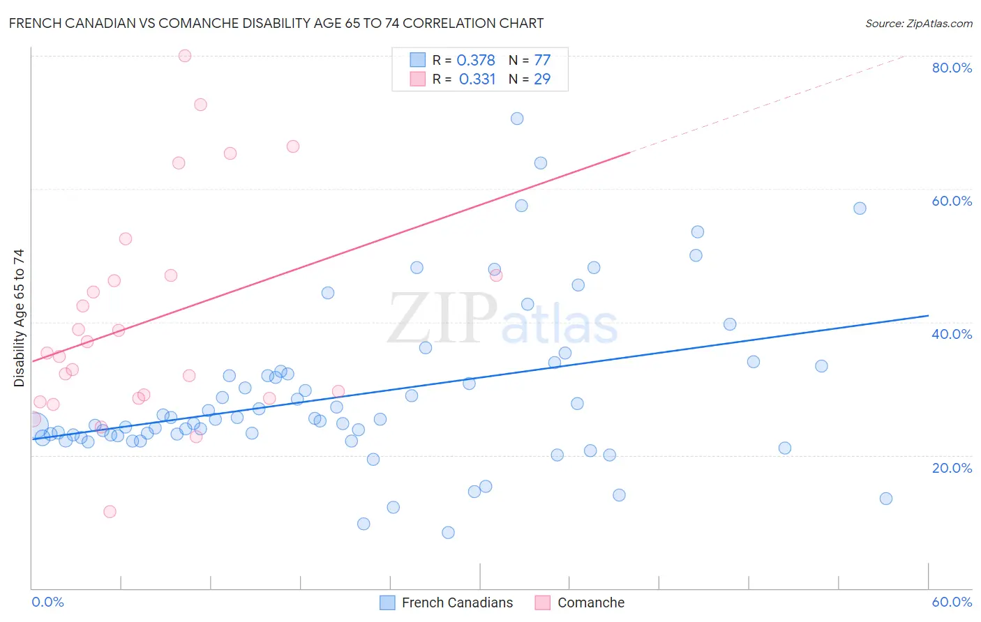 French Canadian vs Comanche Disability Age 65 to 74