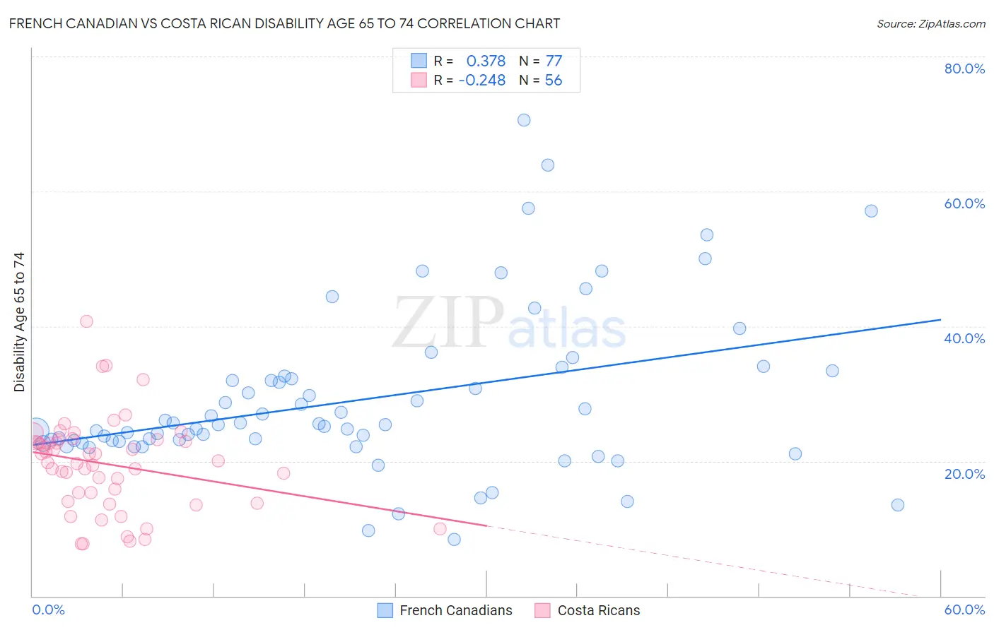 French Canadian vs Costa Rican Disability Age 65 to 74