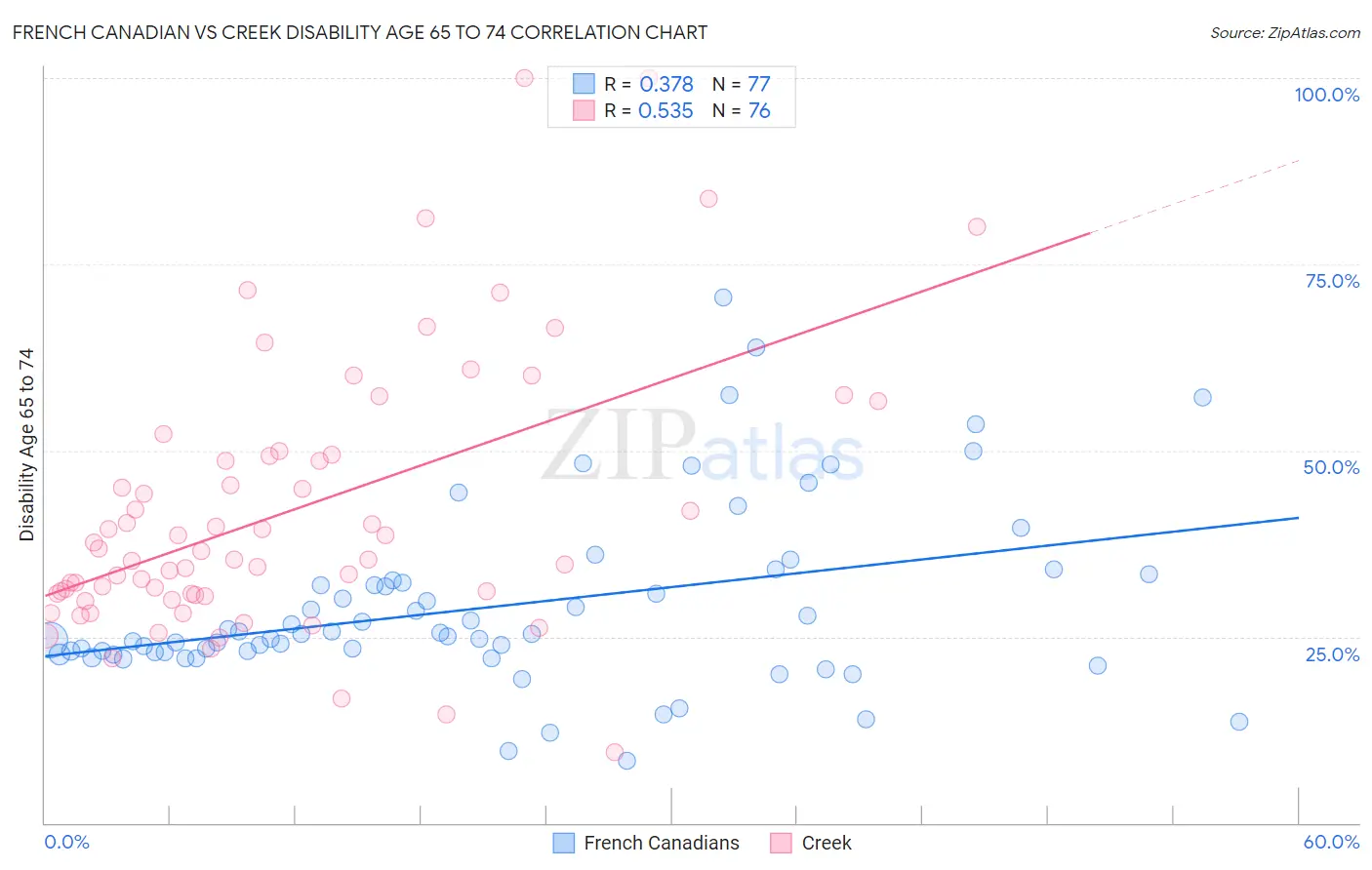 French Canadian vs Creek Disability Age 65 to 74