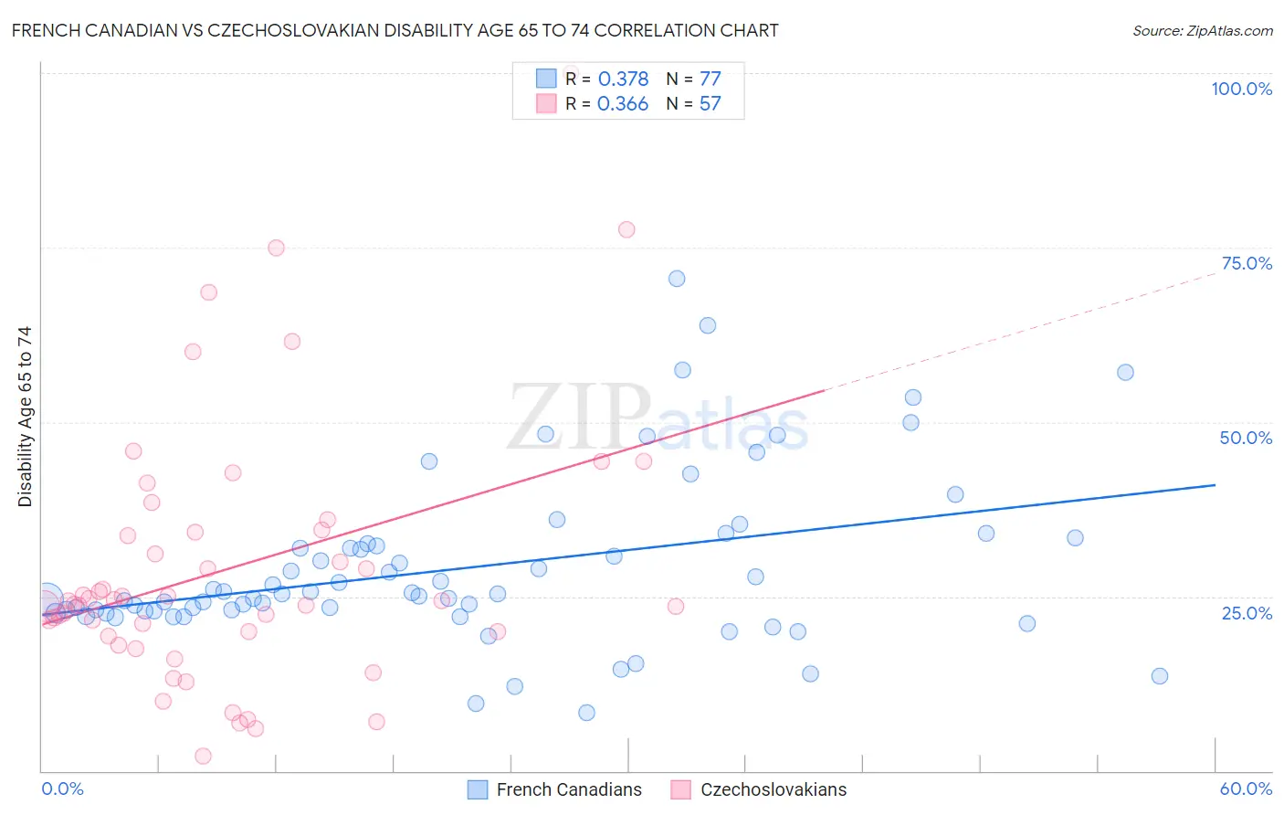 French Canadian vs Czechoslovakian Disability Age 65 to 74