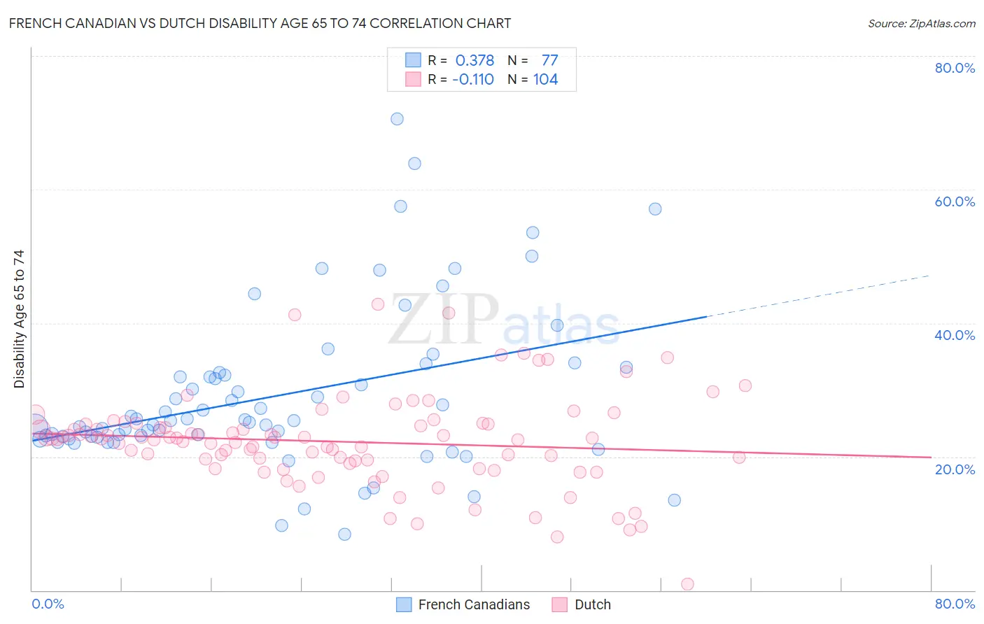 French Canadian vs Dutch Disability Age 65 to 74