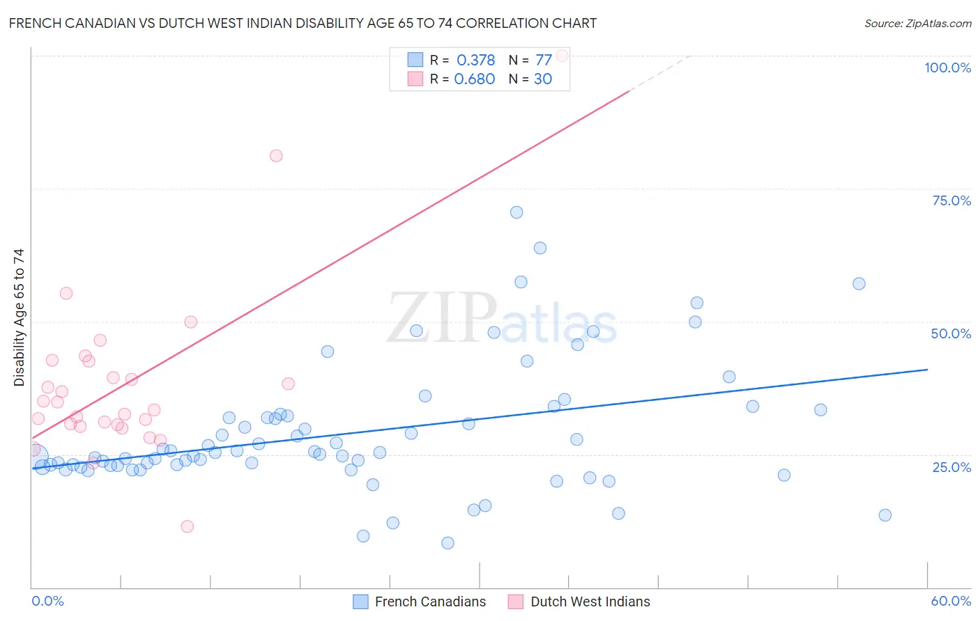 French Canadian vs Dutch West Indian Disability Age 65 to 74