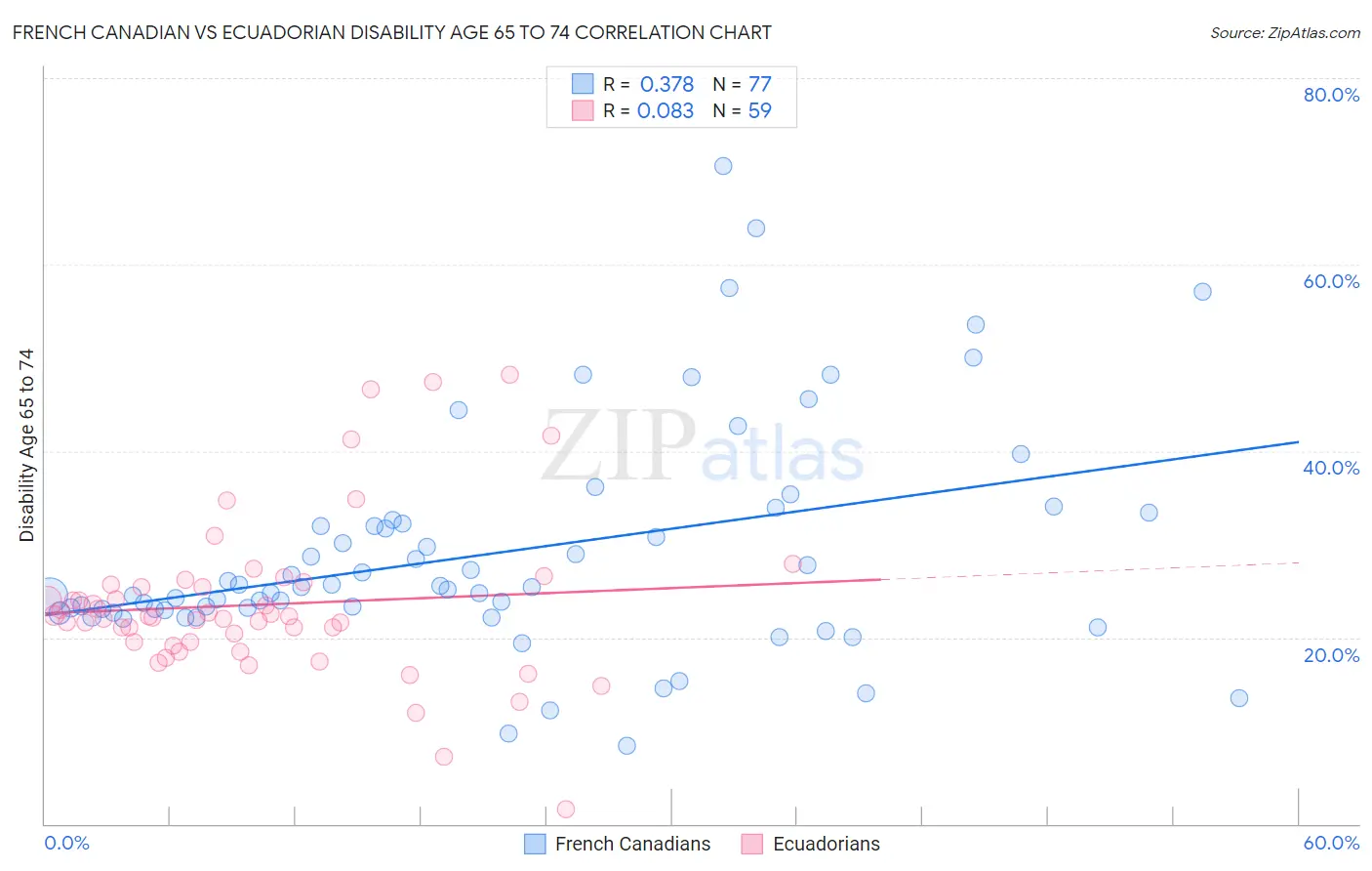 French Canadian vs Ecuadorian Disability Age 65 to 74