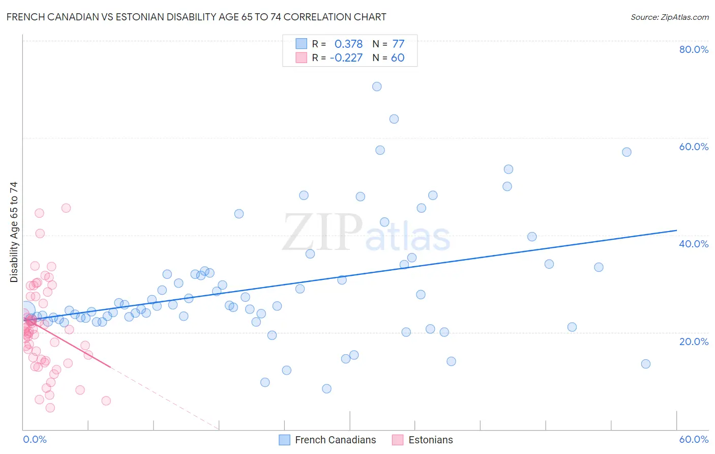 French Canadian vs Estonian Disability Age 65 to 74