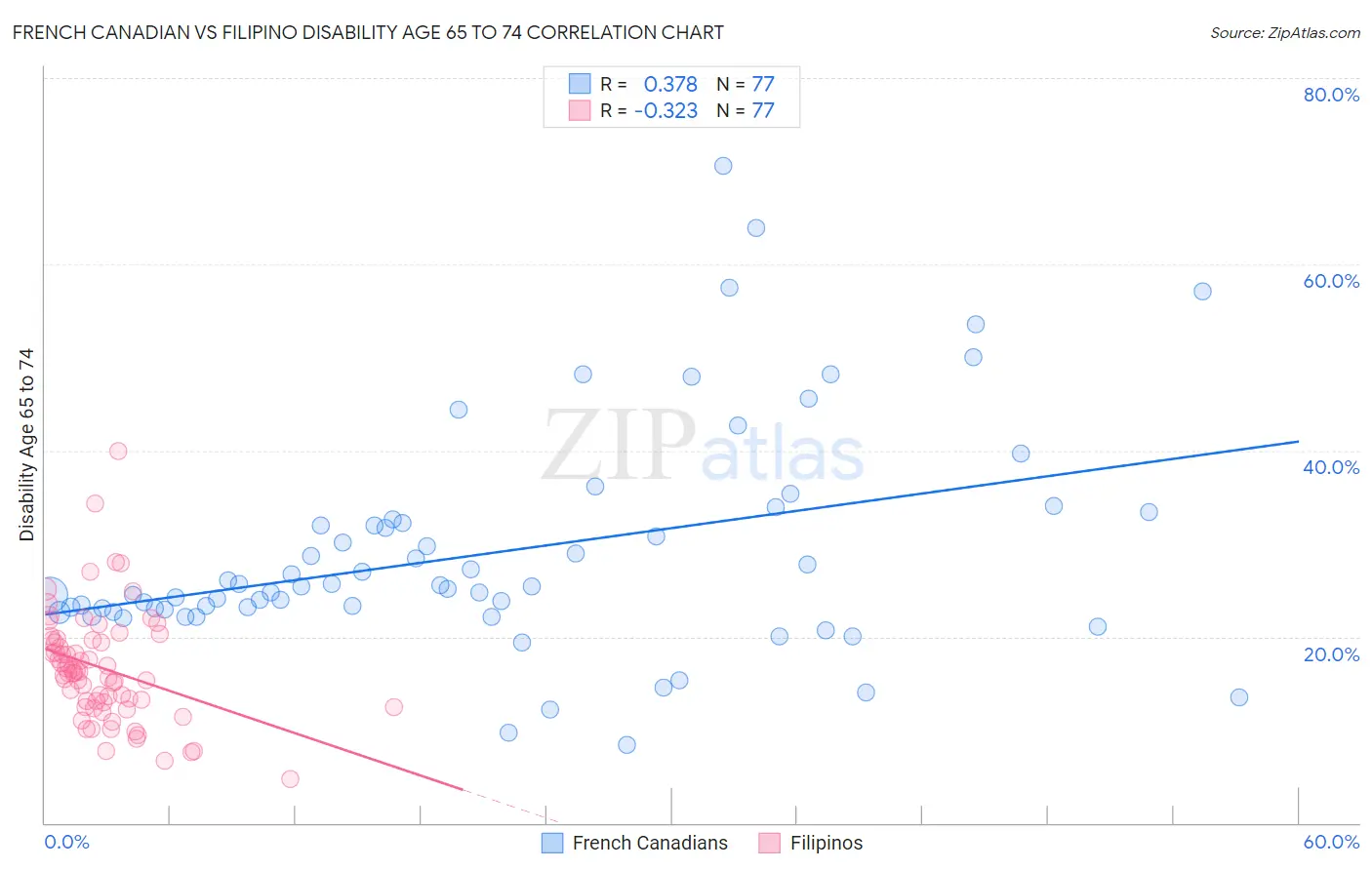 French Canadian vs Filipino Disability Age 65 to 74