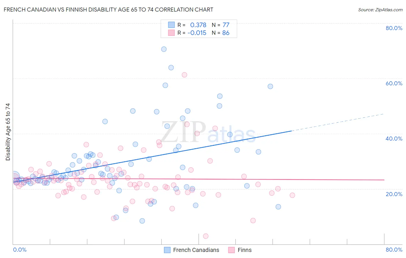 French Canadian vs Finnish Disability Age 65 to 74
