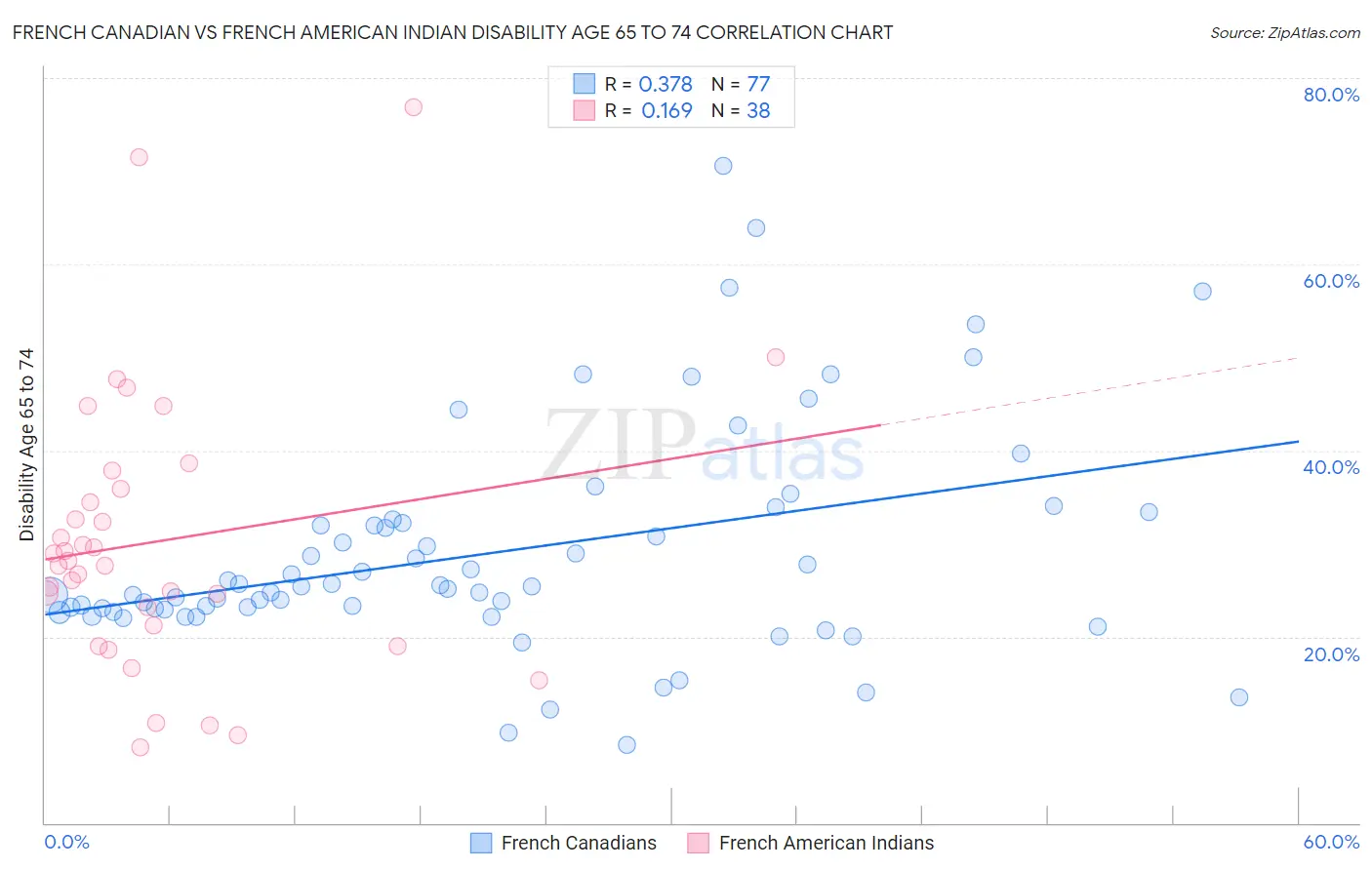 French Canadian vs French American Indian Disability Age 65 to 74
