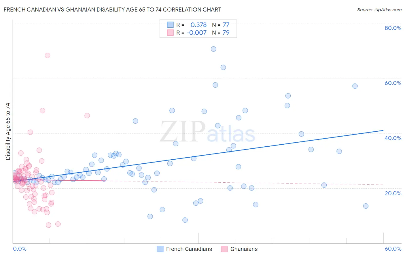 French Canadian vs Ghanaian Disability Age 65 to 74