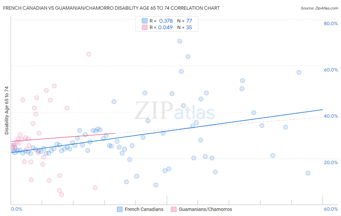 French Canadian vs Guamanian/Chamorro Disability Age 65 to 74