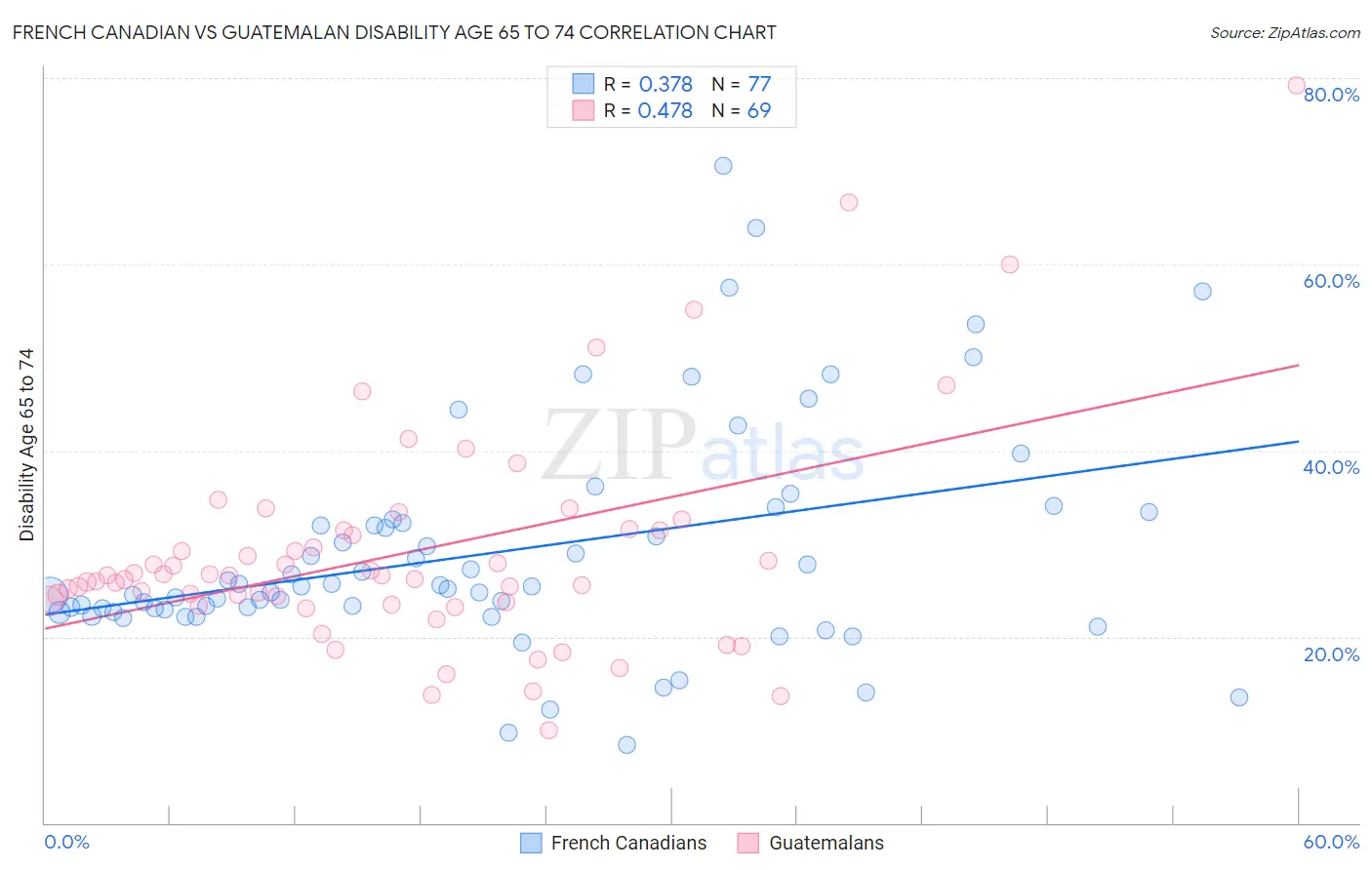 French Canadian vs Guatemalan Disability Age 65 to 74