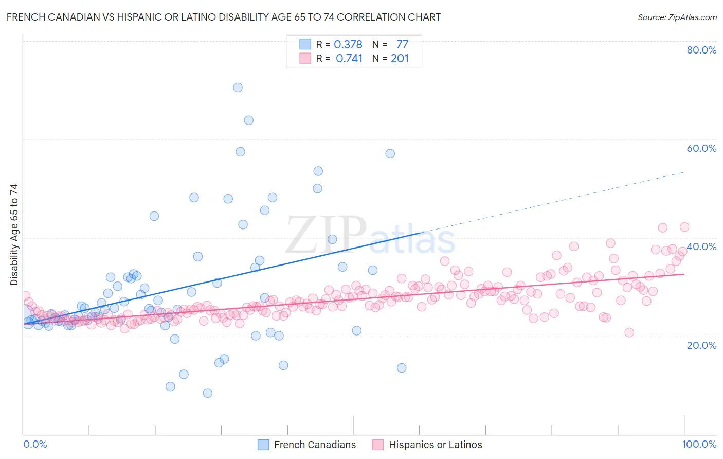 French Canadian vs Hispanic or Latino Disability Age 65 to 74