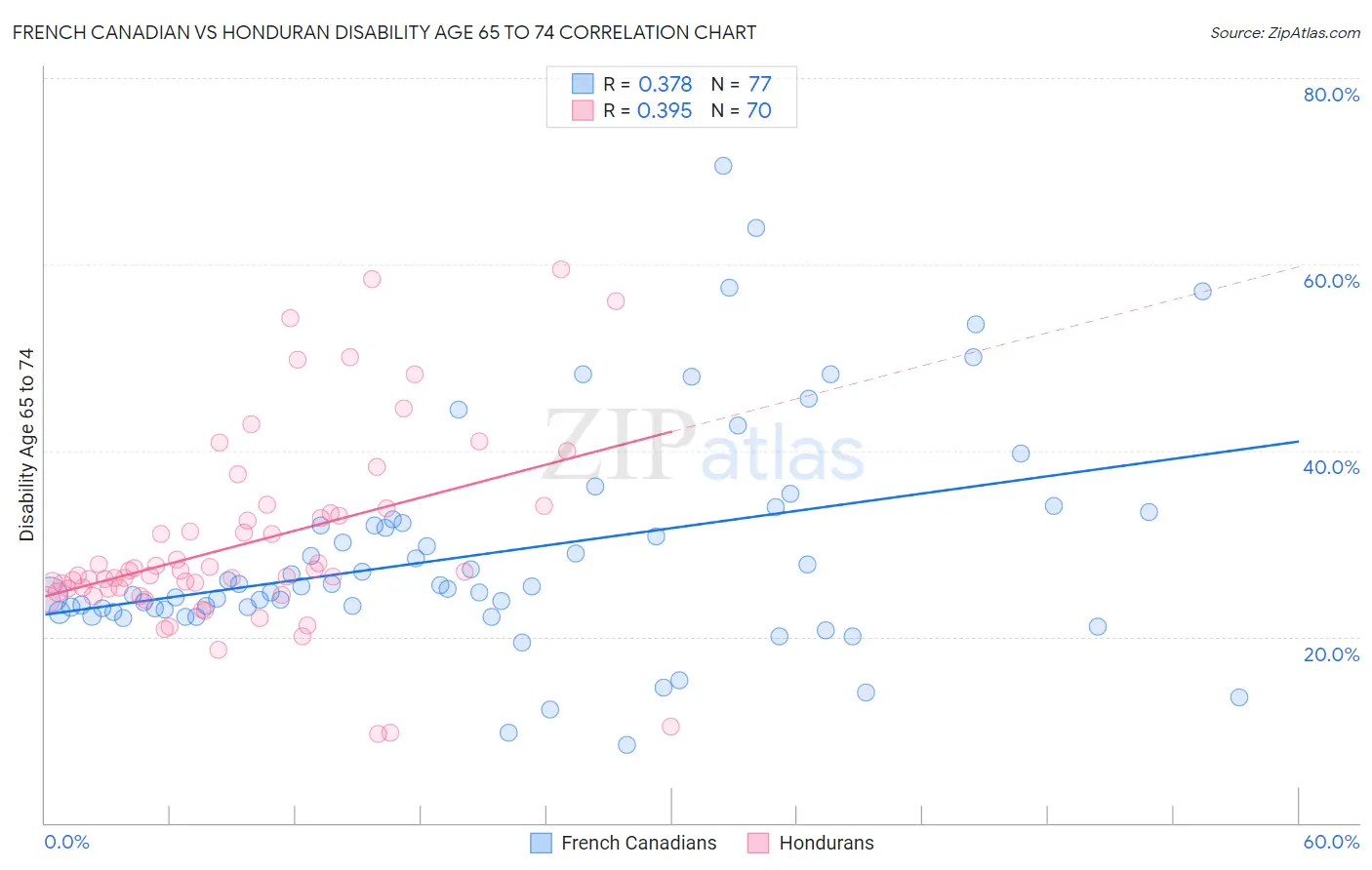 French Canadian vs Honduran Disability Age 65 to 74