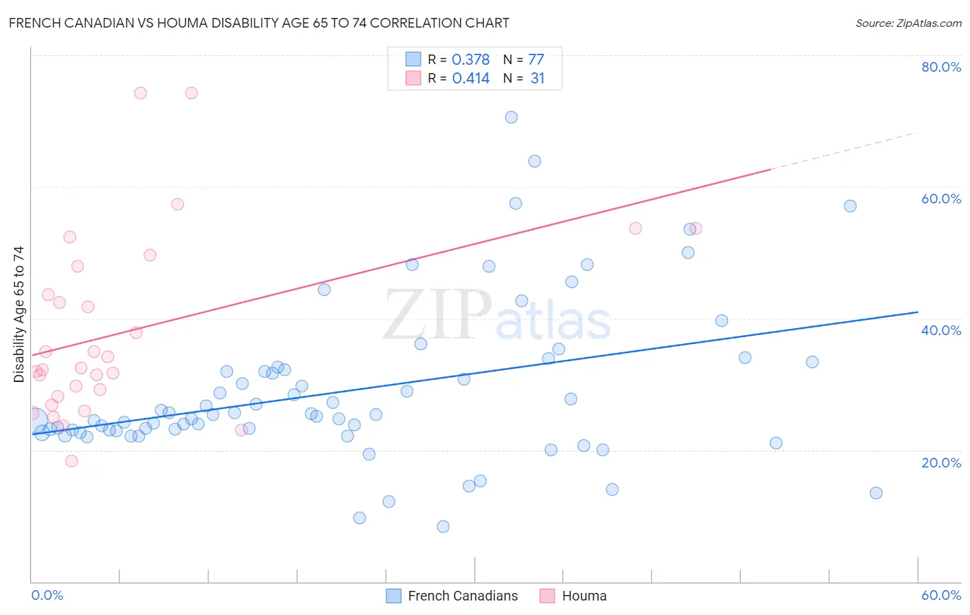 French Canadian vs Houma Disability Age 65 to 74