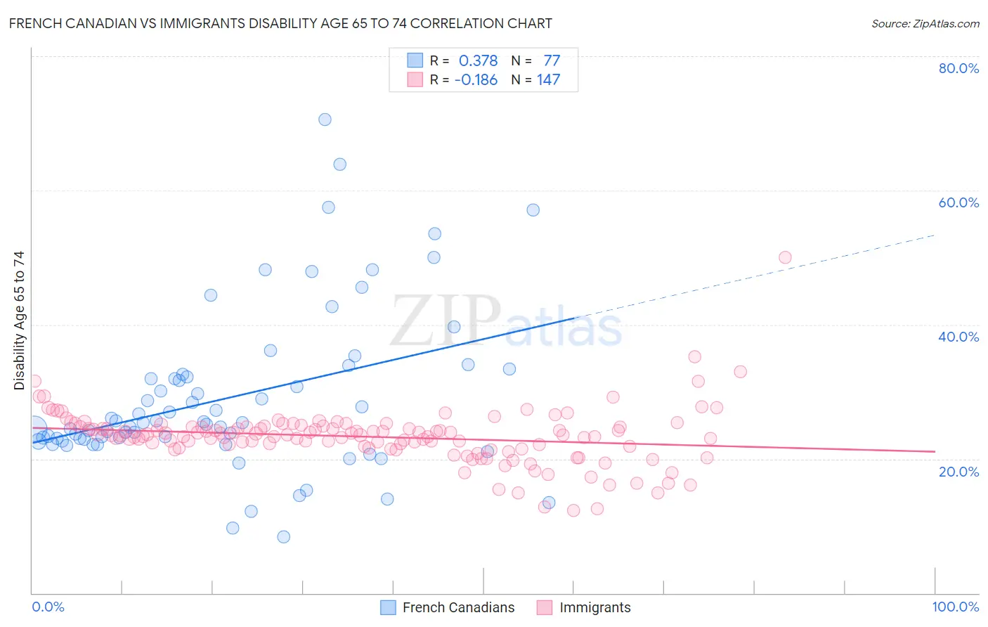 French Canadian vs Immigrants Disability Age 65 to 74