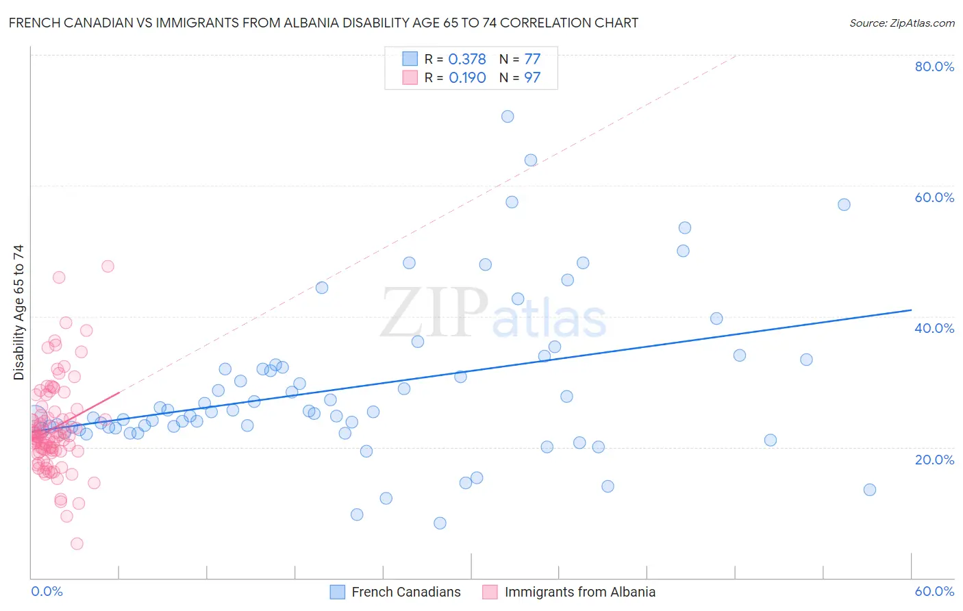 French Canadian vs Immigrants from Albania Disability Age 65 to 74