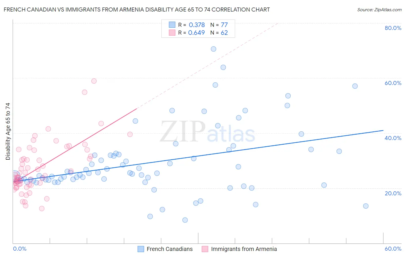 French Canadian vs Immigrants from Armenia Disability Age 65 to 74