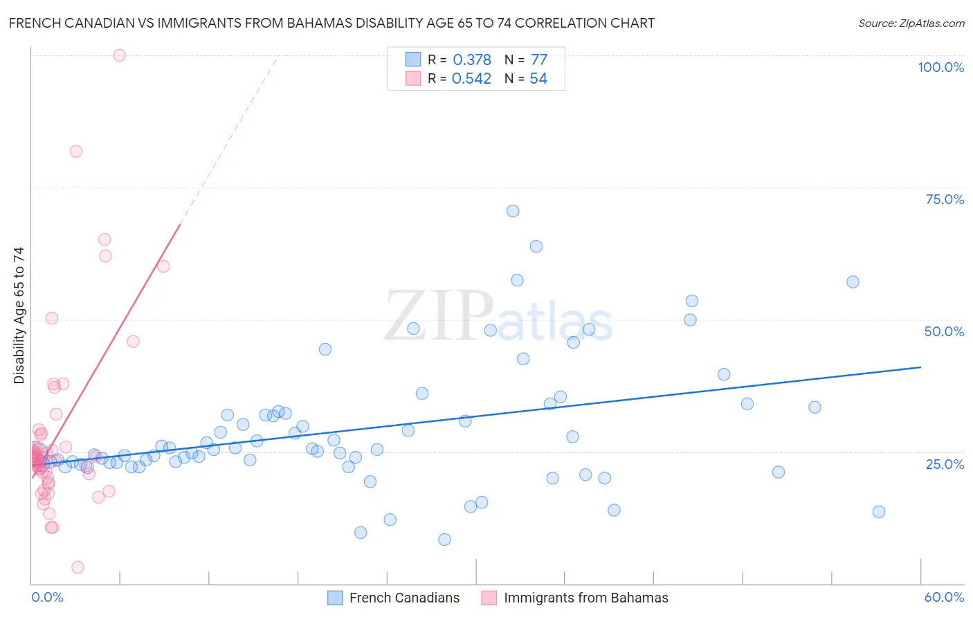 French Canadian vs Immigrants from Bahamas Disability Age 65 to 74