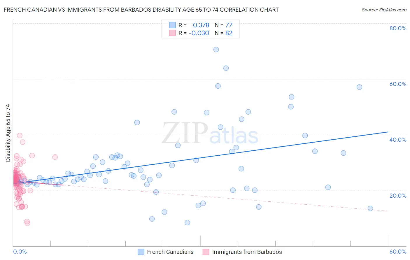French Canadian vs Immigrants from Barbados Disability Age 65 to 74