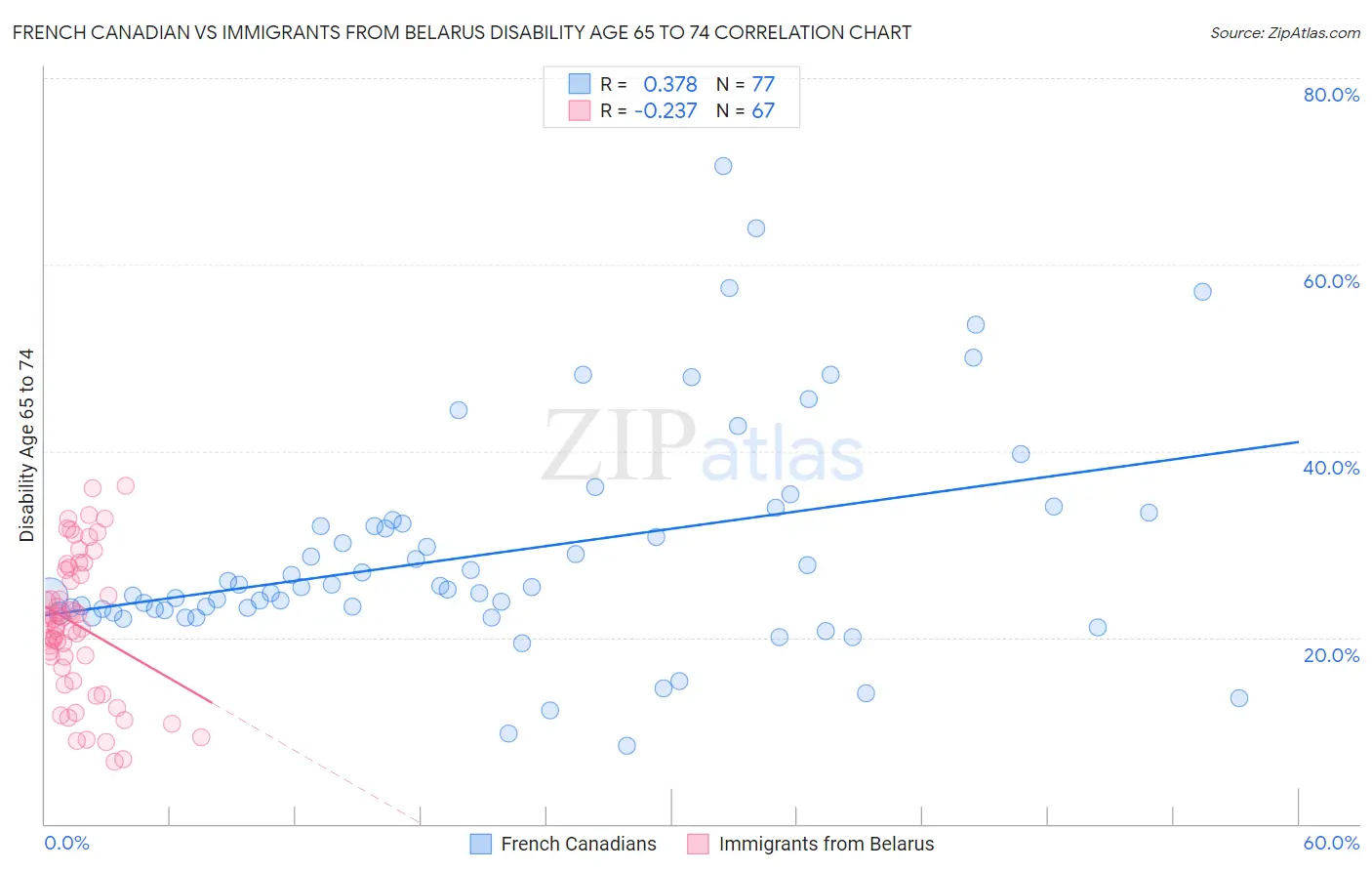 French Canadian vs Immigrants from Belarus Disability Age 65 to 74