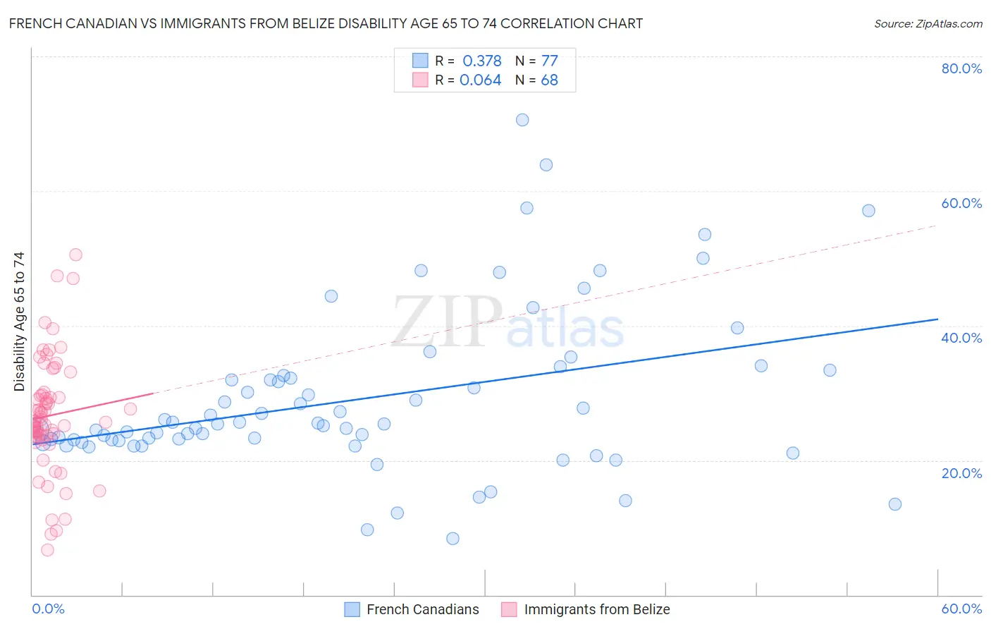 French Canadian vs Immigrants from Belize Disability Age 65 to 74