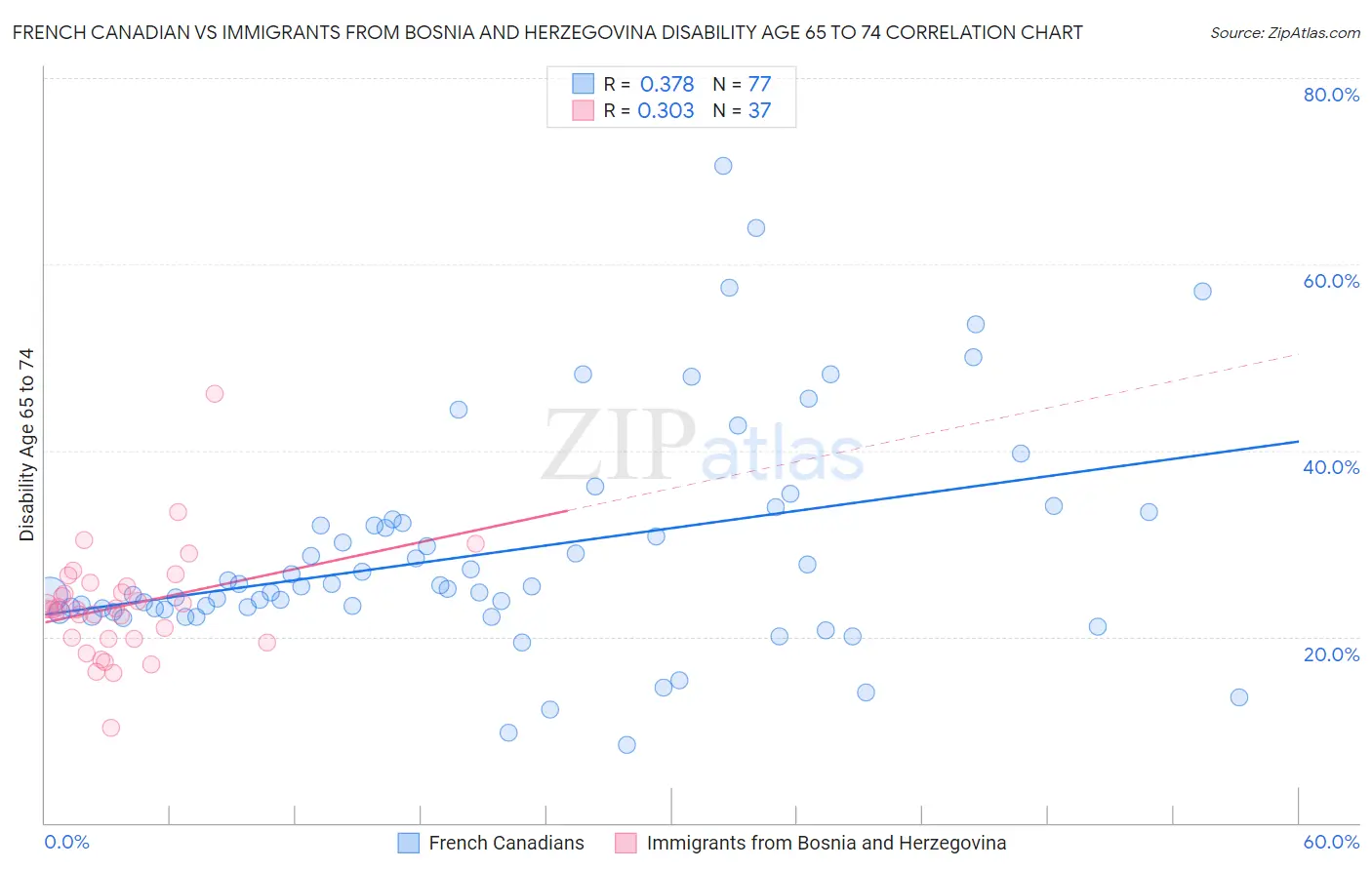 French Canadian vs Immigrants from Bosnia and Herzegovina Disability Age 65 to 74
