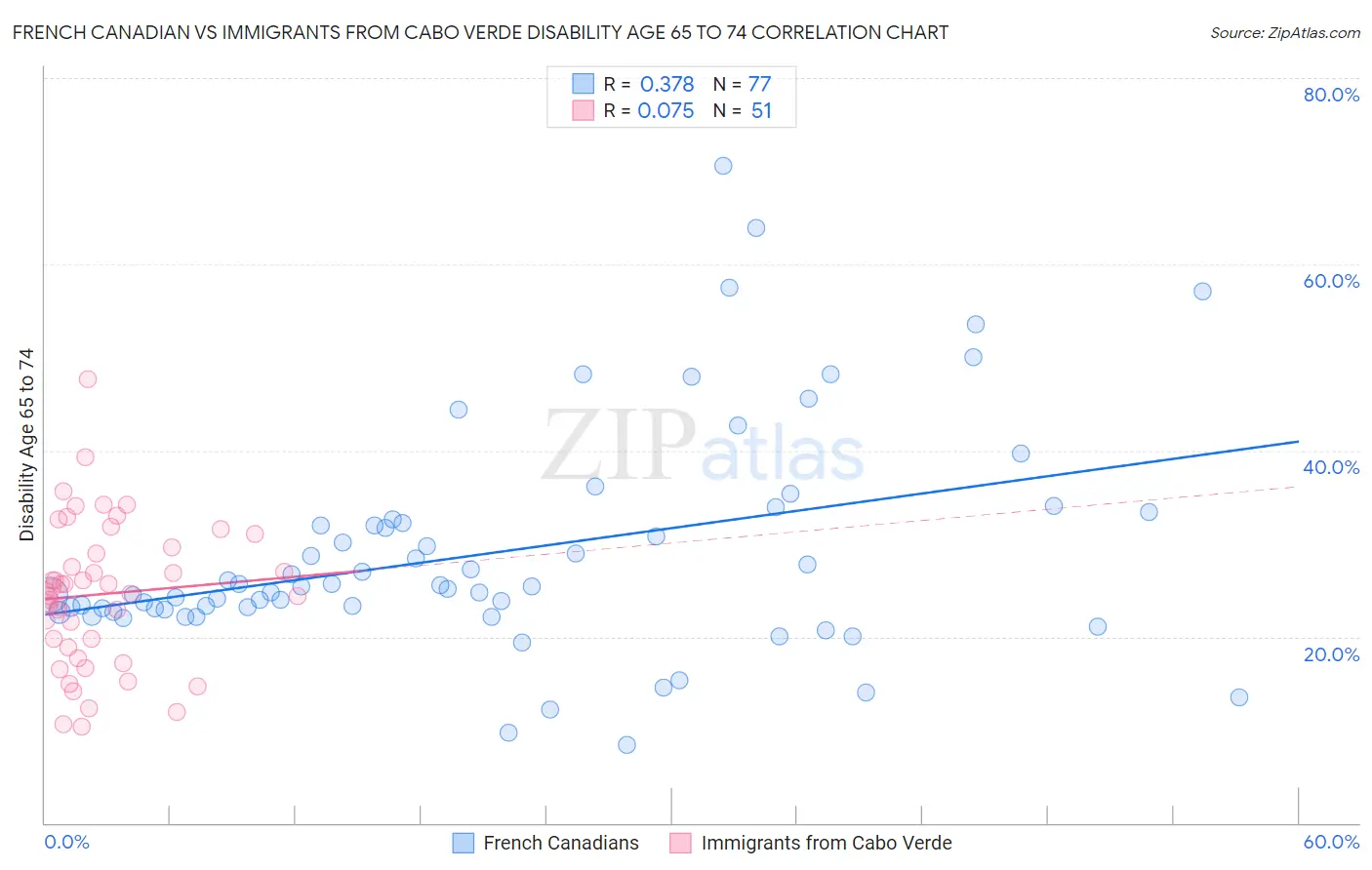 French Canadian vs Immigrants from Cabo Verde Disability Age 65 to 74