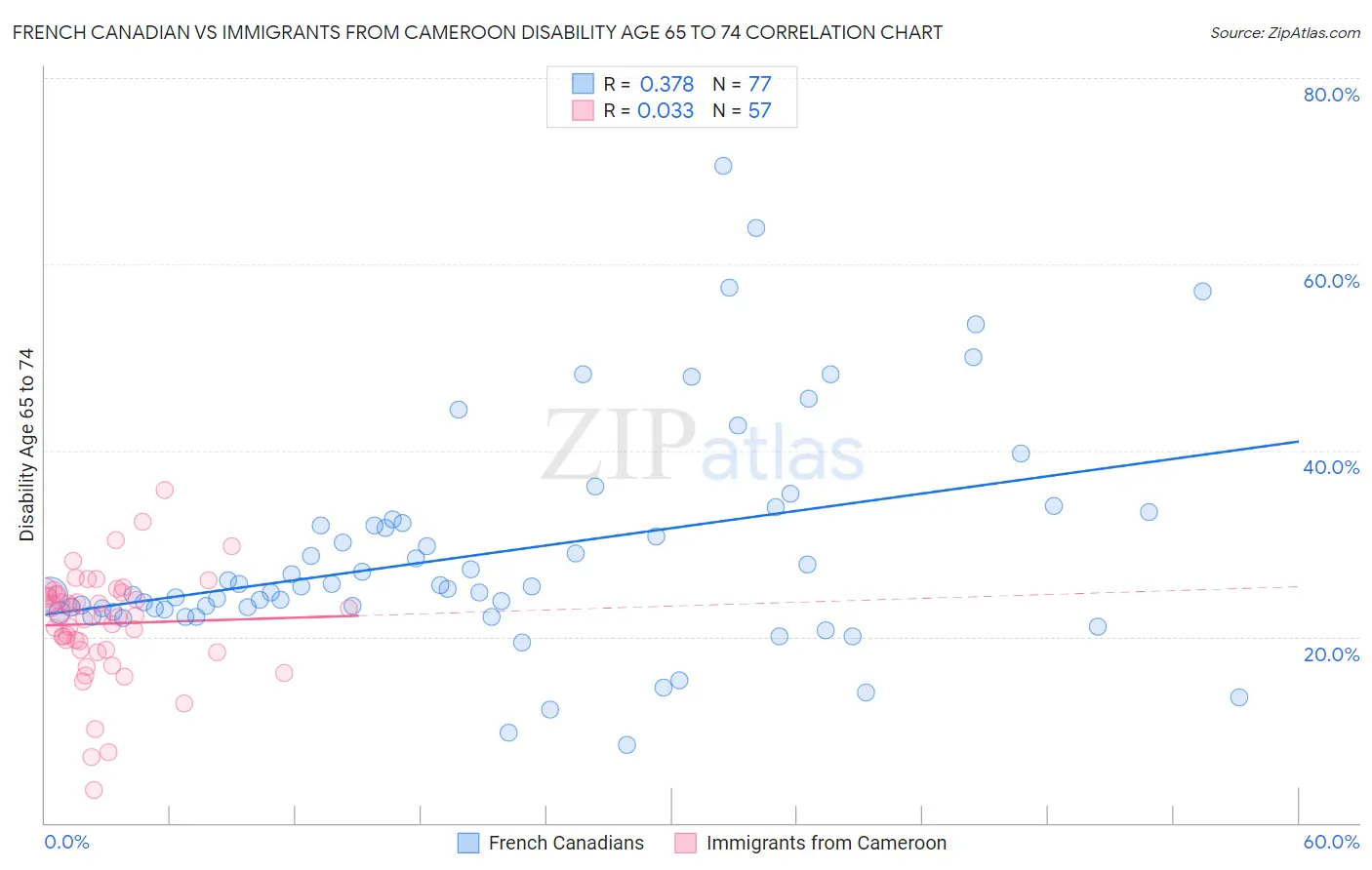 French Canadian vs Immigrants from Cameroon Disability Age 65 to 74