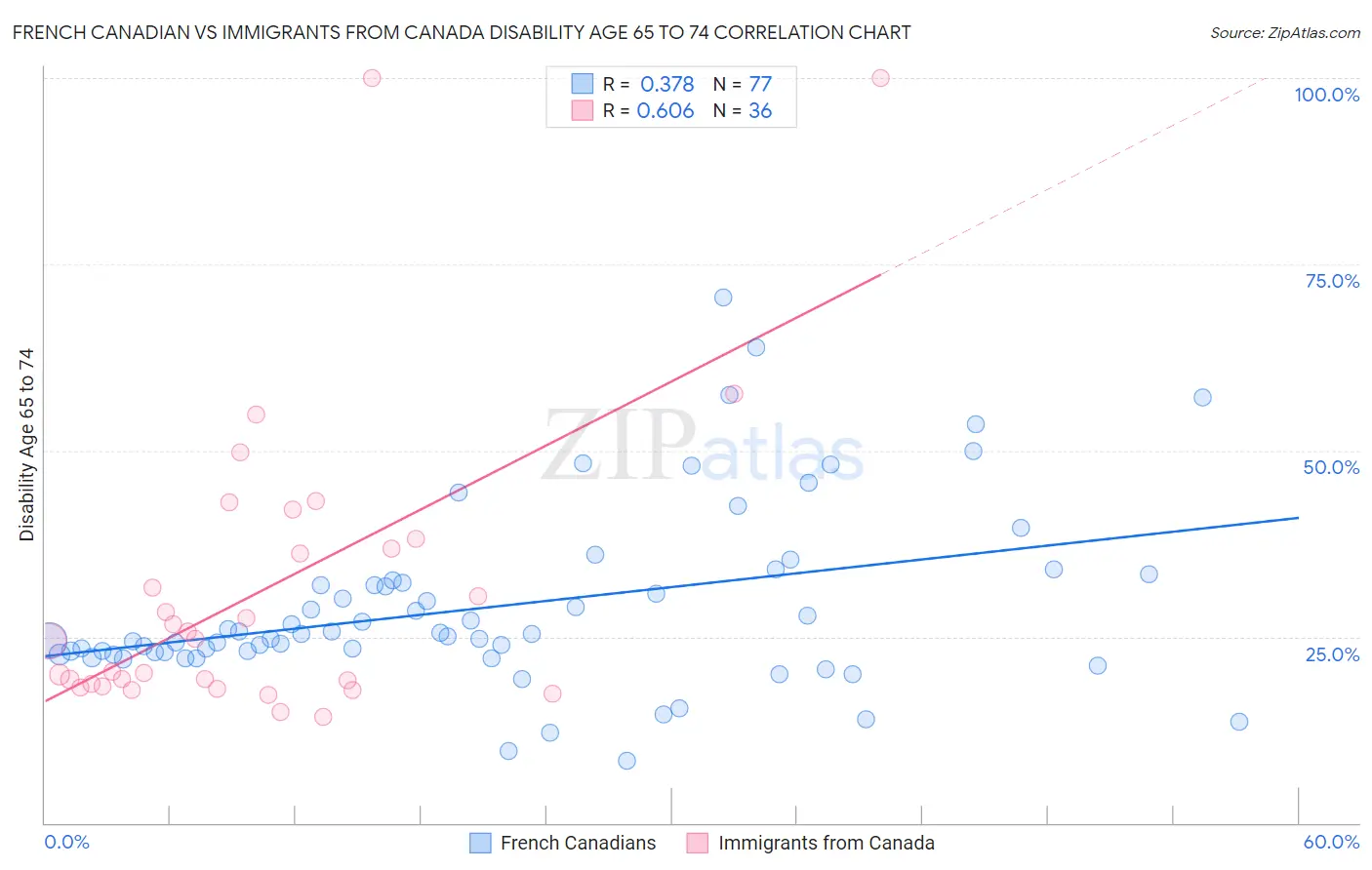 French Canadian vs Immigrants from Canada Disability Age 65 to 74