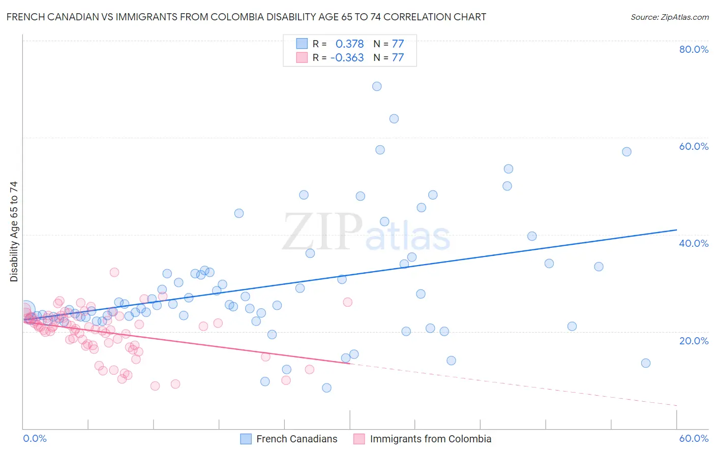French Canadian vs Immigrants from Colombia Disability Age 65 to 74