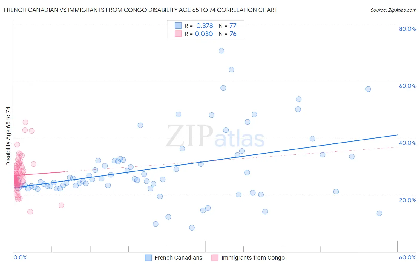 French Canadian vs Immigrants from Congo Disability Age 65 to 74