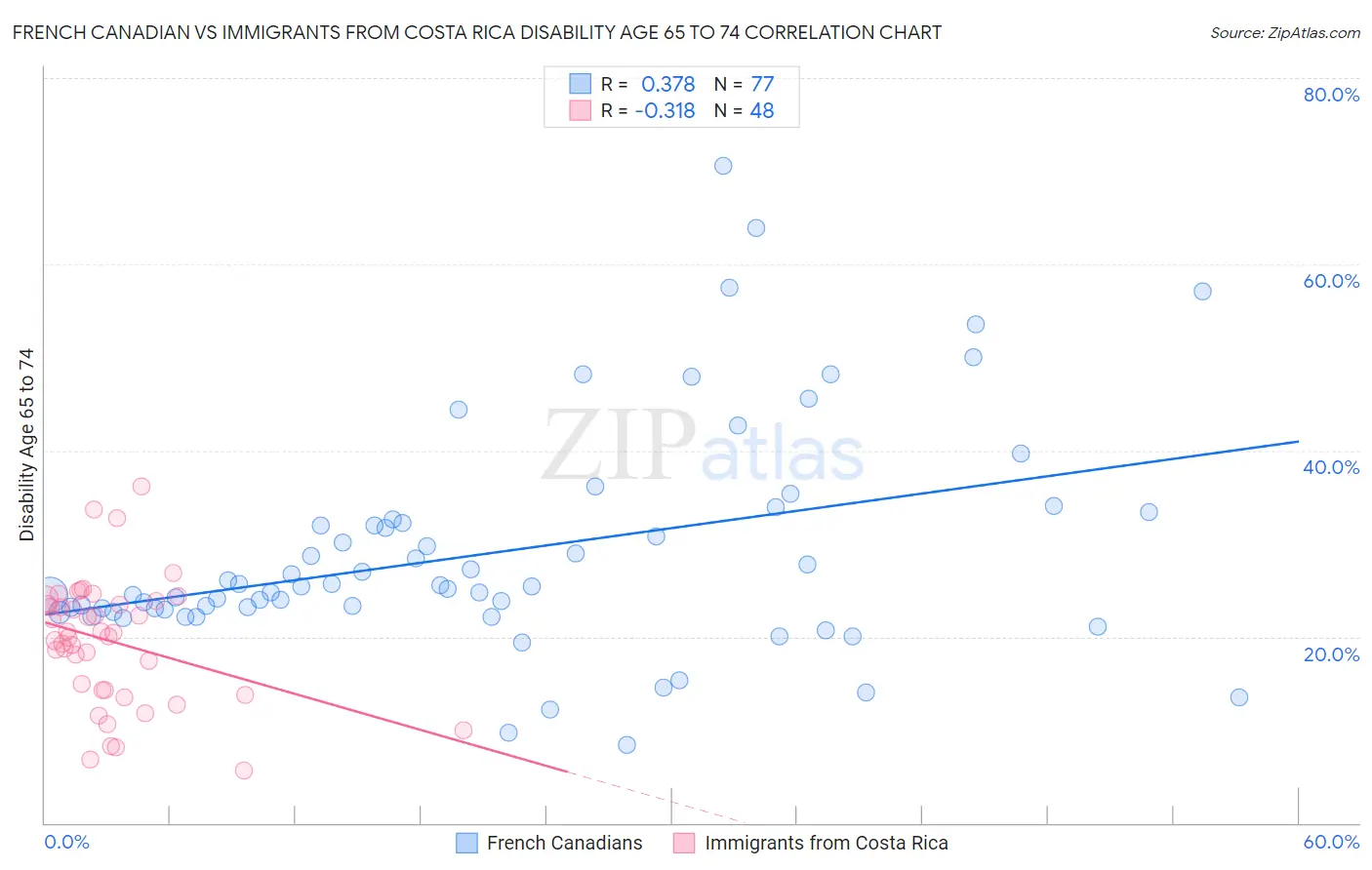 French Canadian vs Immigrants from Costa Rica Disability Age 65 to 74