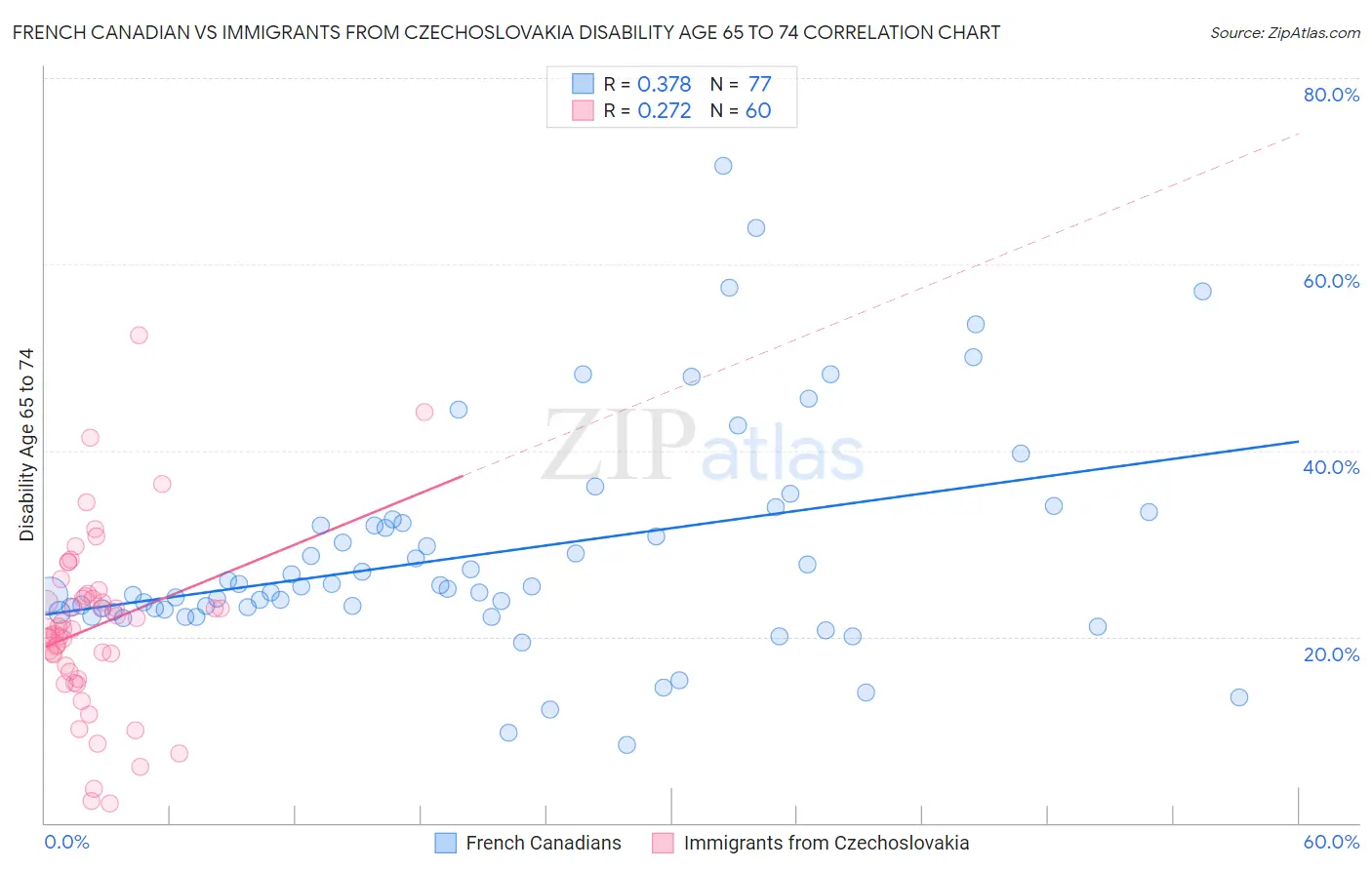 French Canadian vs Immigrants from Czechoslovakia Disability Age 65 to 74
