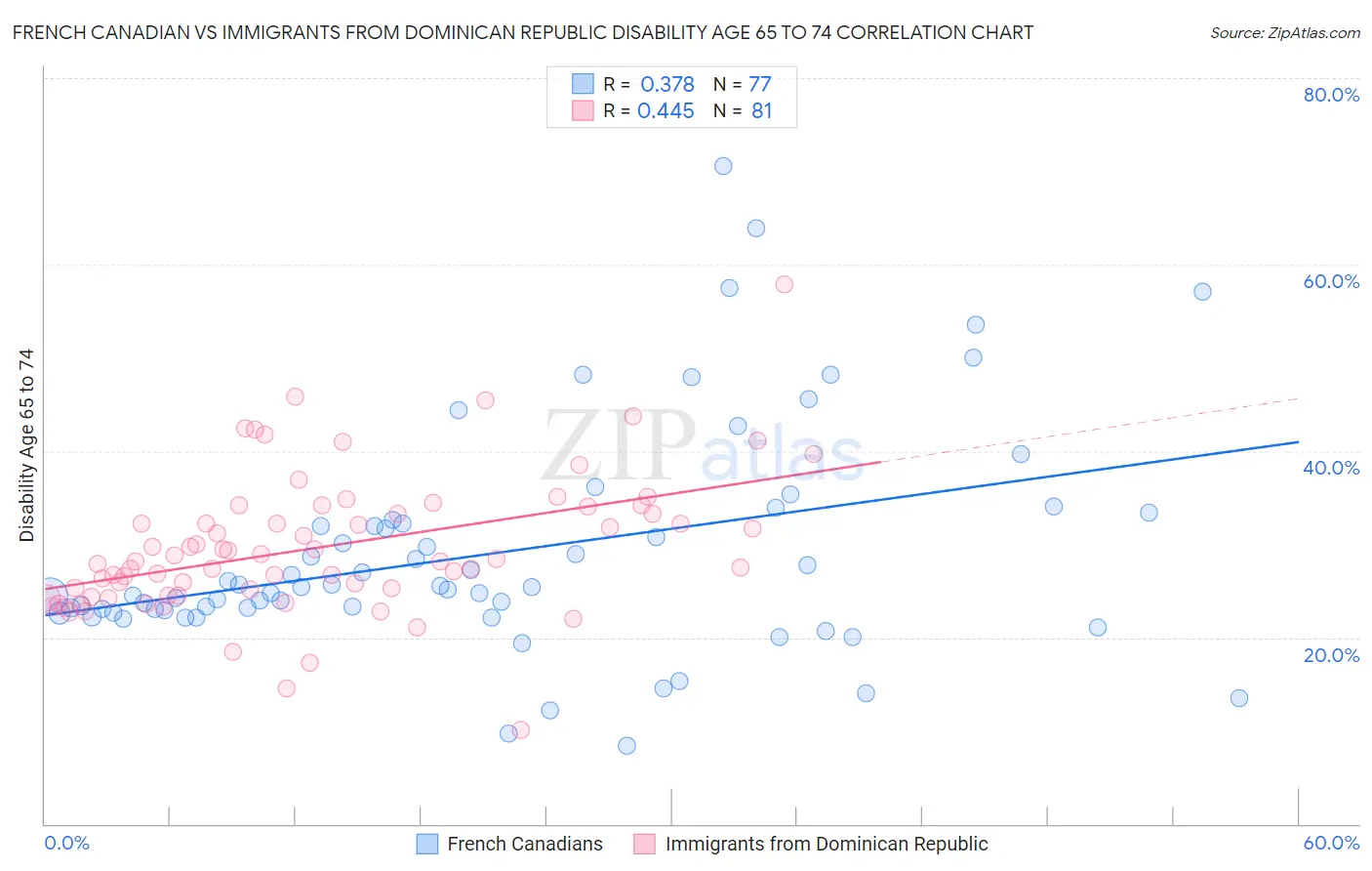 French Canadian vs Immigrants from Dominican Republic Disability Age 65 to 74