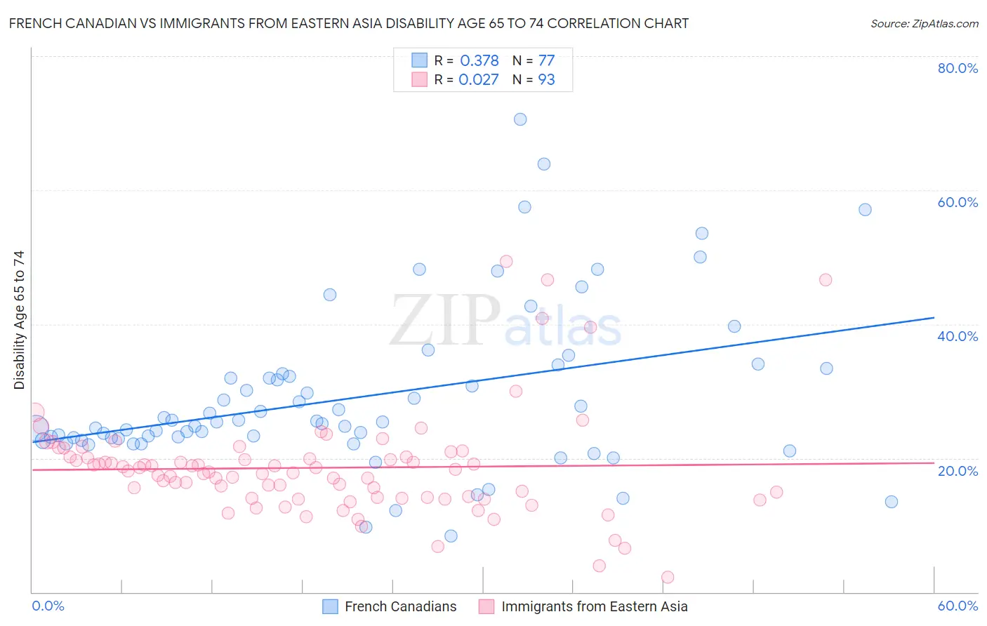 French Canadian vs Immigrants from Eastern Asia Disability Age 65 to 74