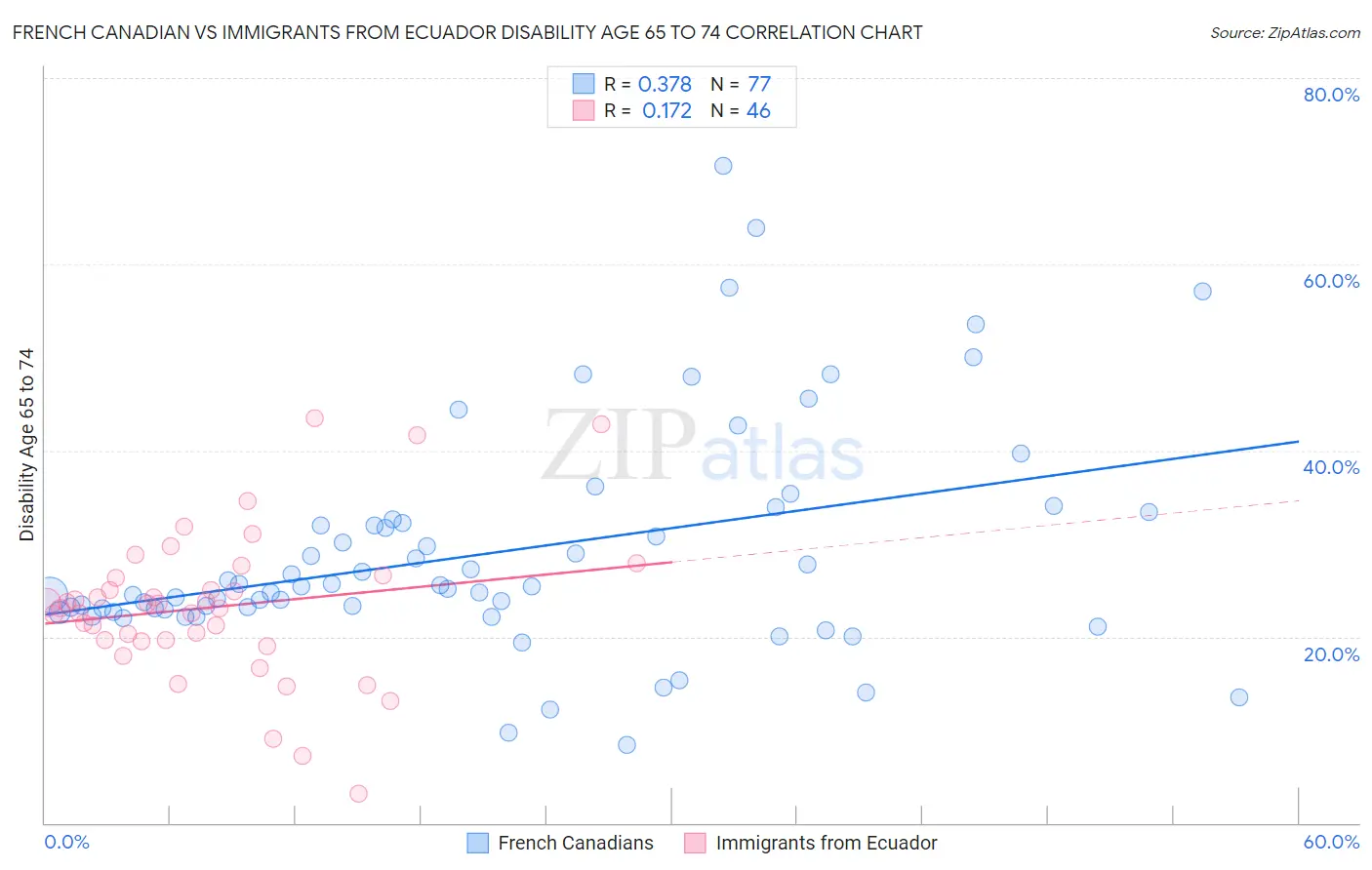 French Canadian vs Immigrants from Ecuador Disability Age 65 to 74