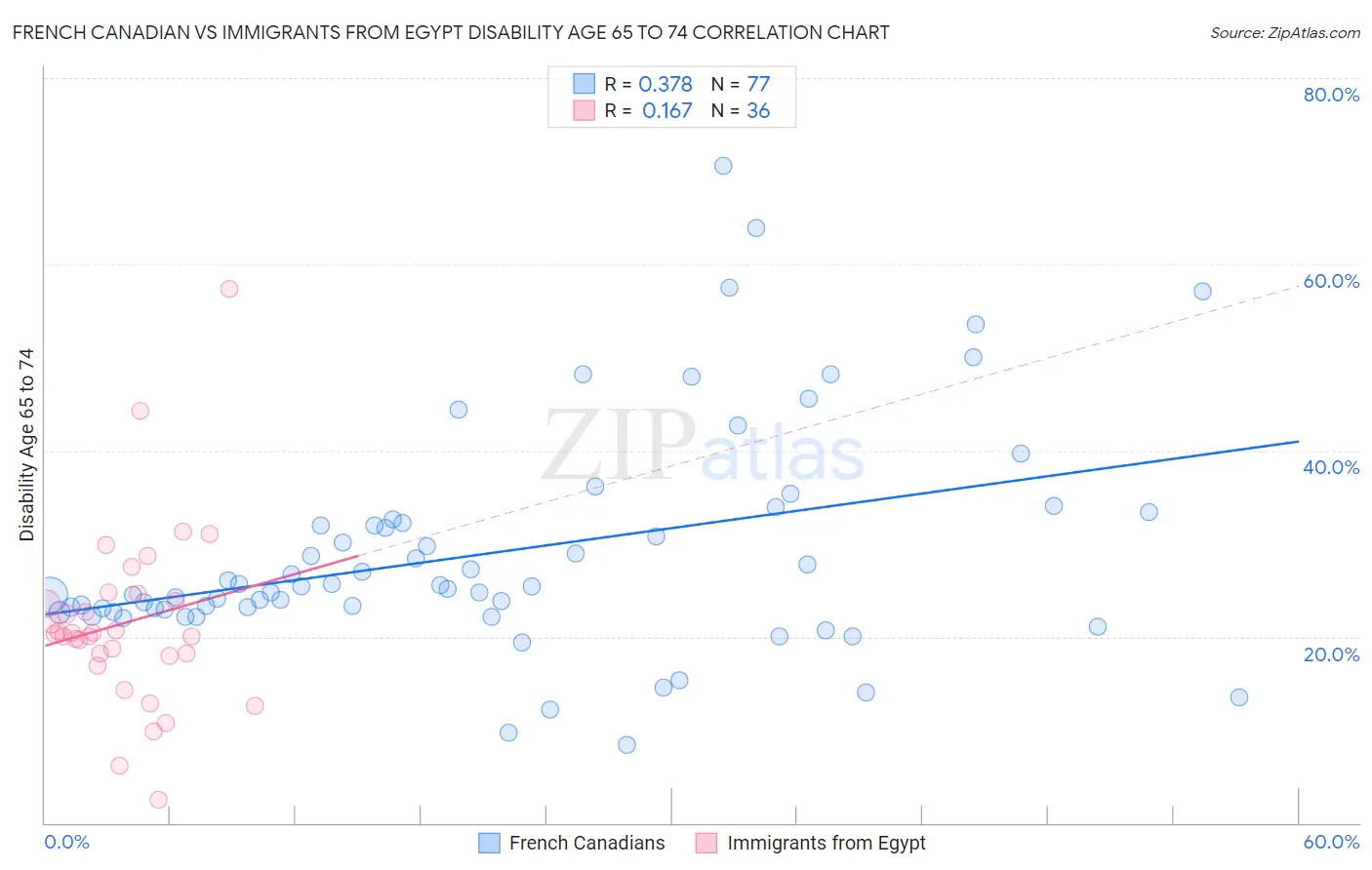 French Canadian vs Immigrants from Egypt Disability Age 65 to 74