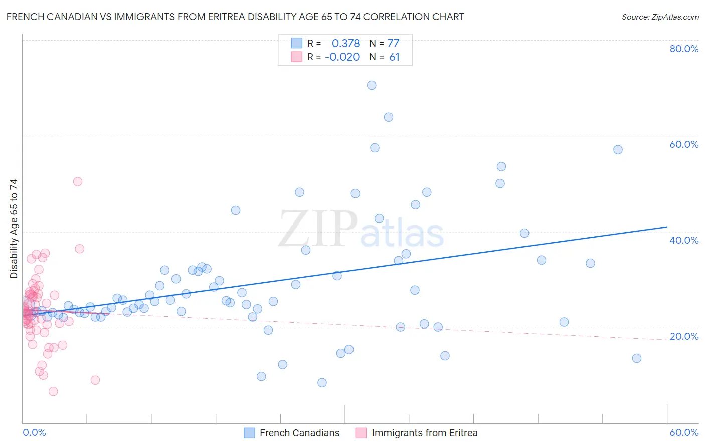 French Canadian vs Immigrants from Eritrea Disability Age 65 to 74