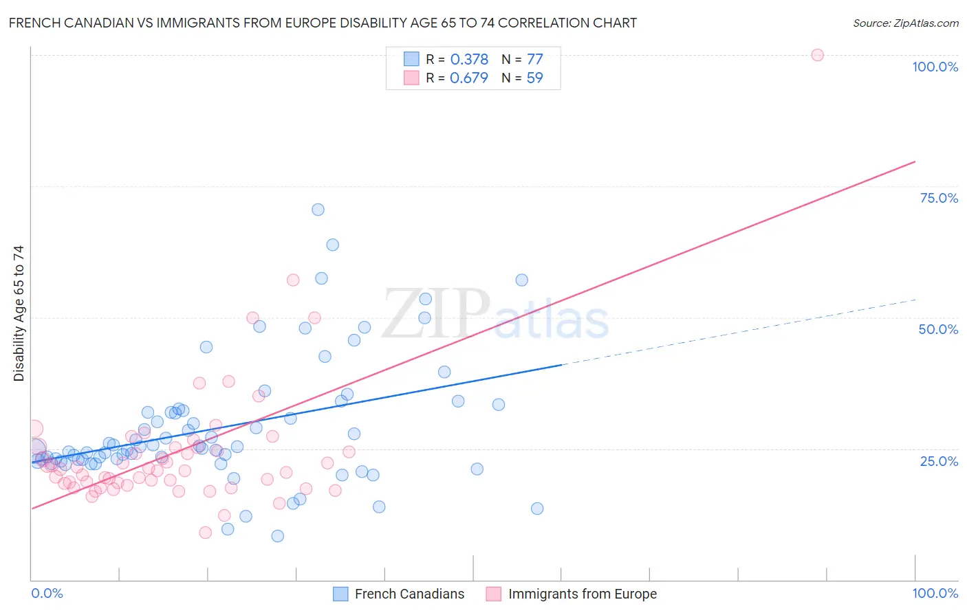 French Canadian vs Immigrants from Europe Disability Age 65 to 74