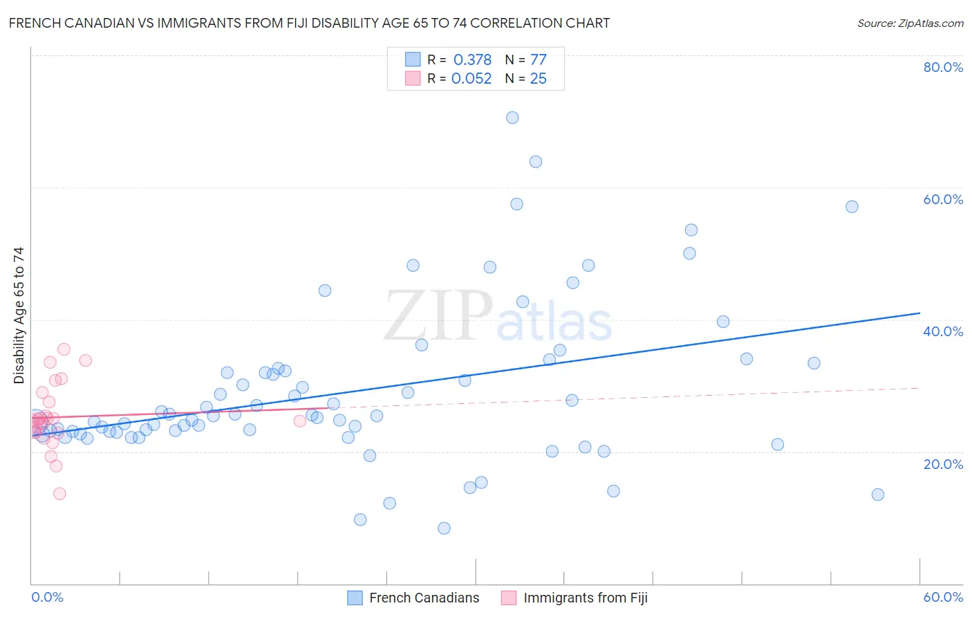 French Canadian vs Immigrants from Fiji Disability Age 65 to 74